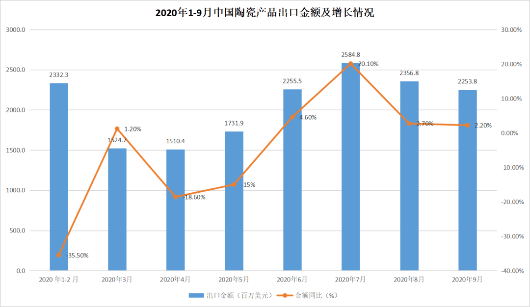 2020年9月中国陶瓷产品出口情况